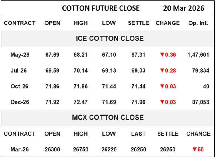 Cotton Future Close